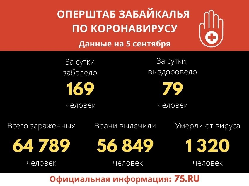 Коронавирус подтвердился у 169 человек в Забайкалье за последние сутки